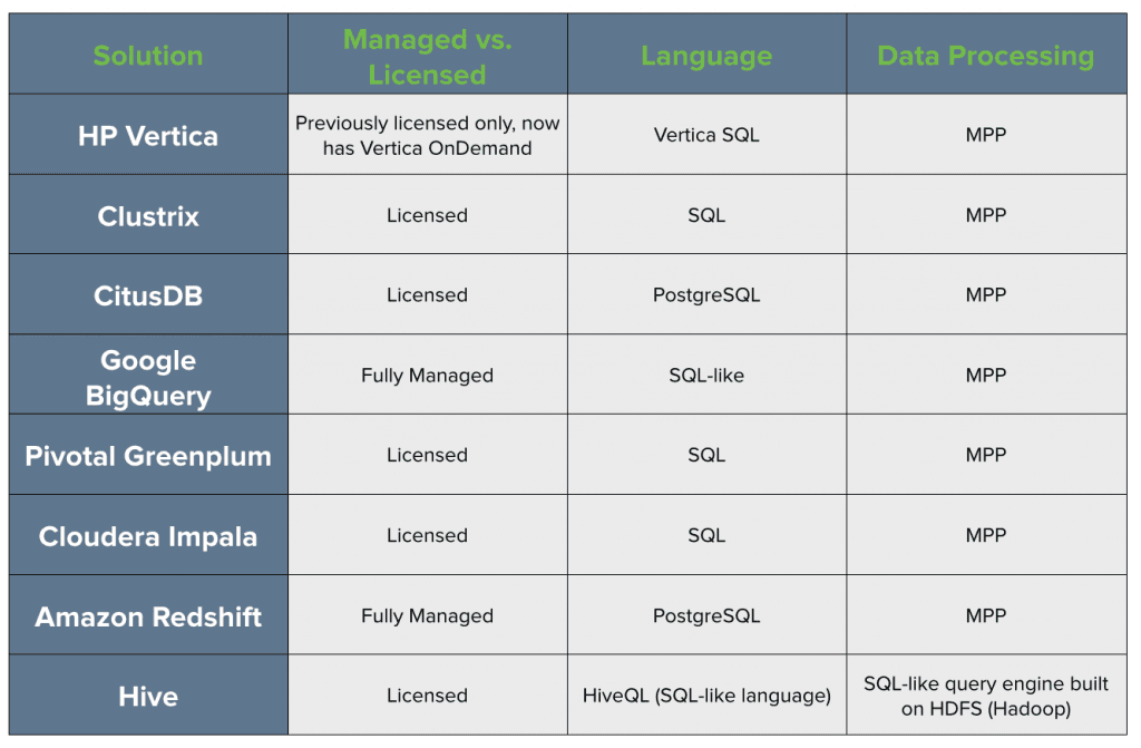 Redshift Alternatives Table: BigQuery, Hadoop, Vertica, and Other Competitors