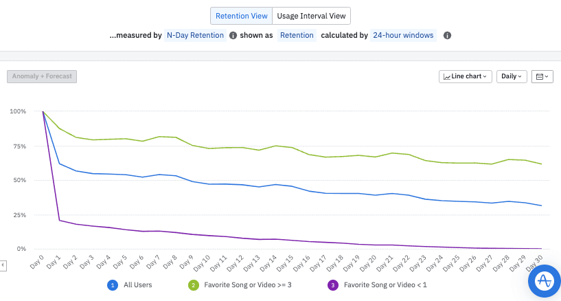 Cohort analysis: Inverting cohorts