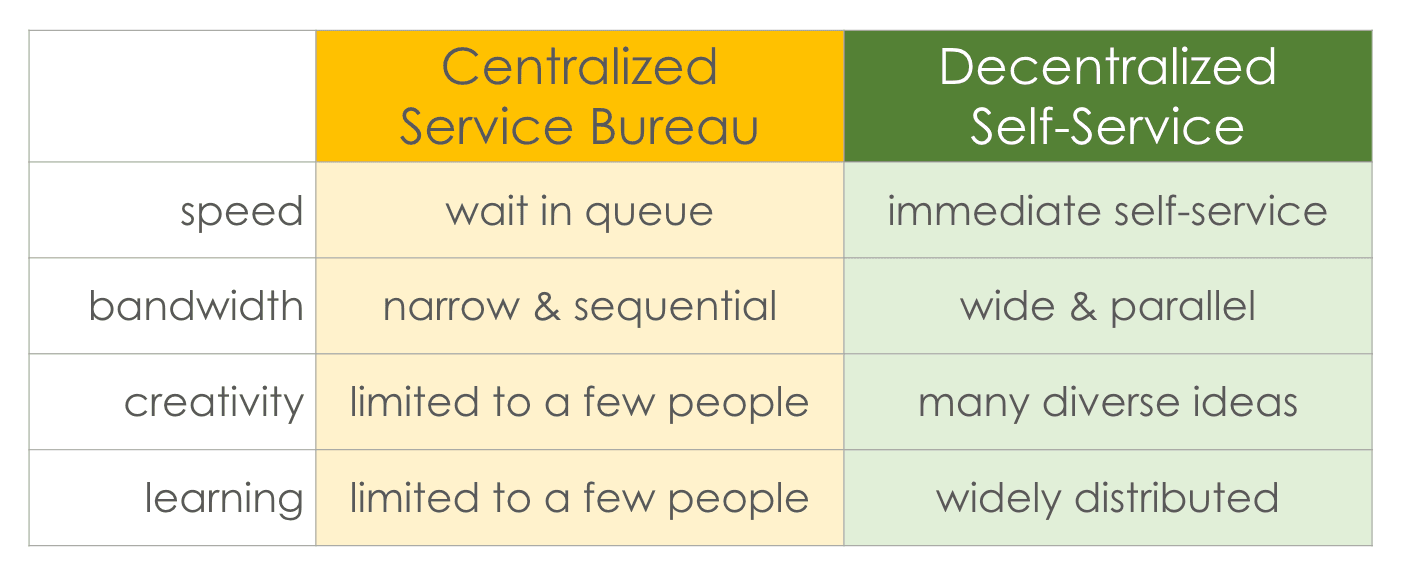 No-code tool benefits