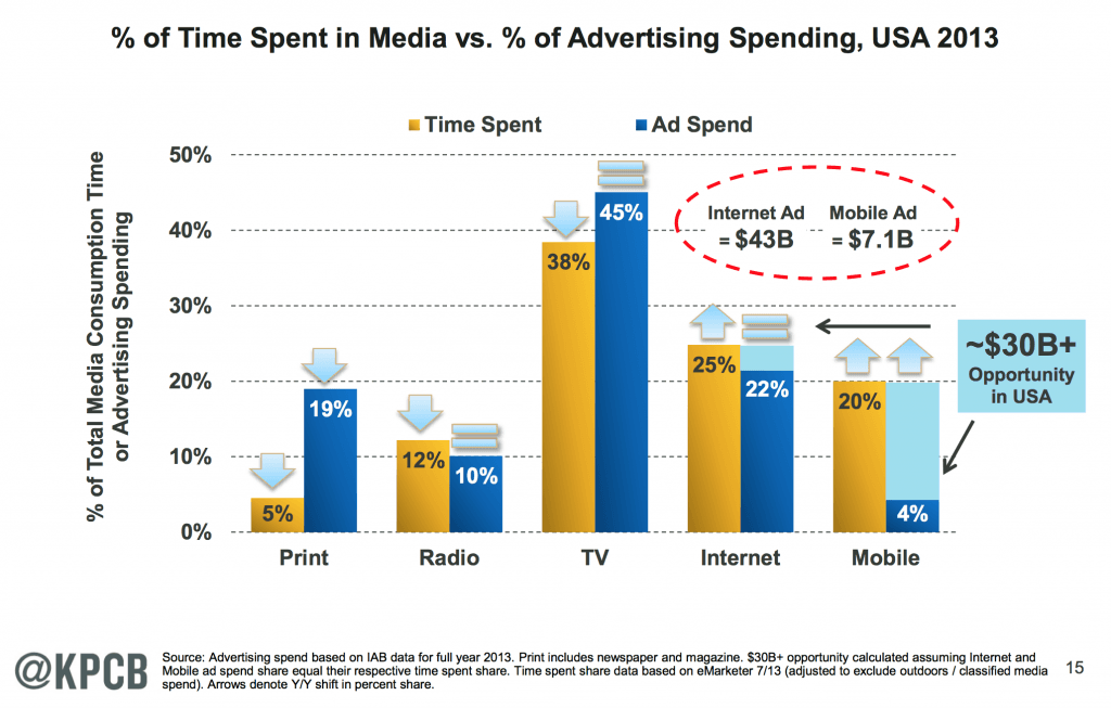 Source: Internet Trends 2014, Mary Meeker, KPCB