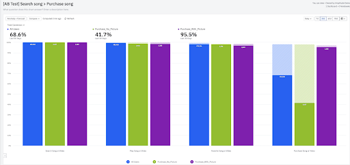 Chart of A/B Test results