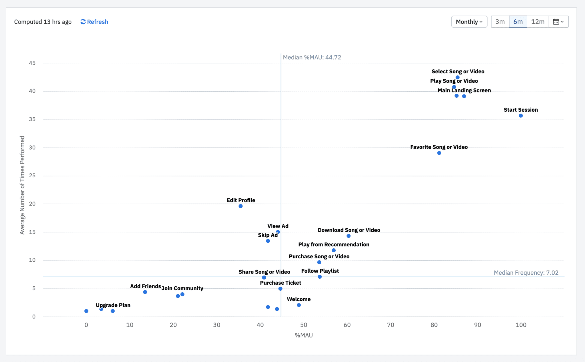 Feature engagement matrix