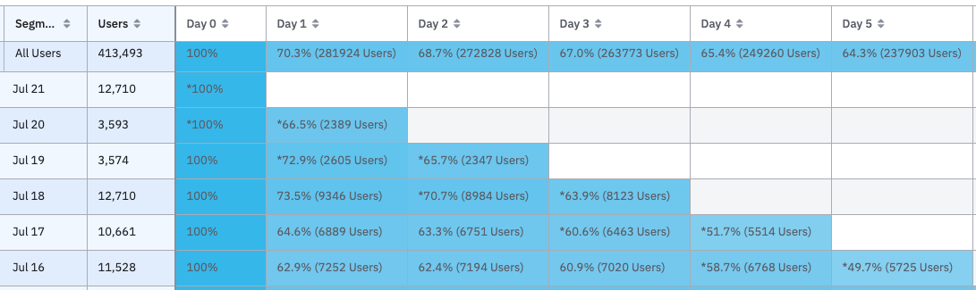 Acquisition cohort table