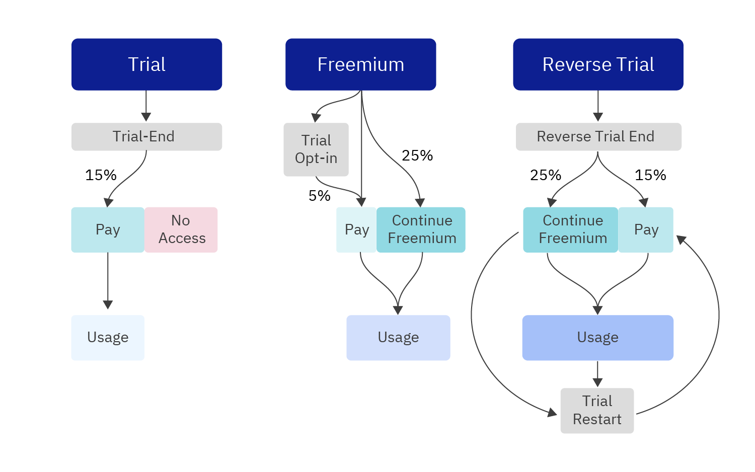 Trial vs. Freemium vs. Reverse Trial