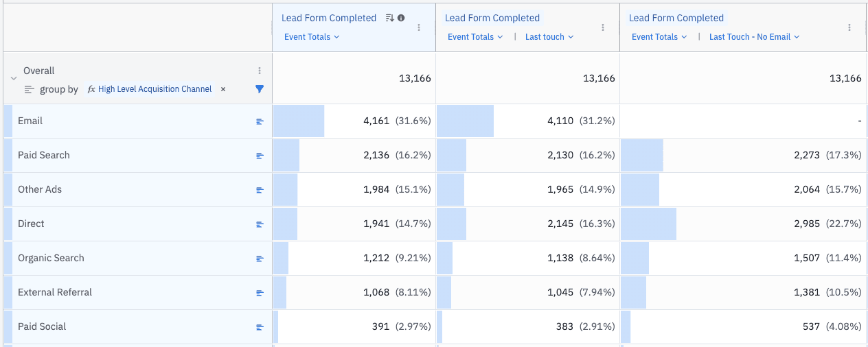 This image shows the results of using attribution models in Amplitude to assign credit in customized ways while analyzing data