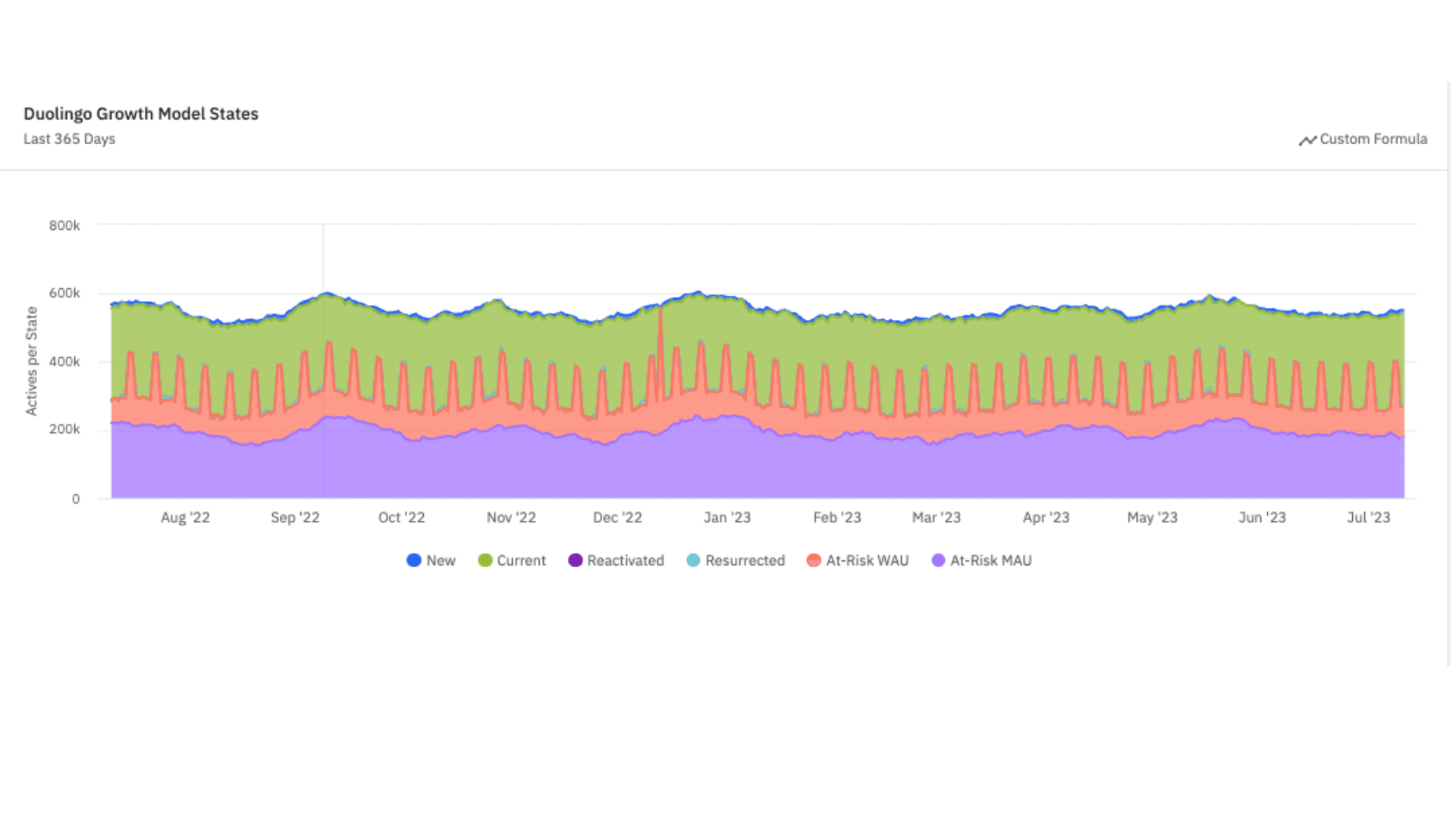 Duolingo Growth Model States using Amplitude Event Segmentation