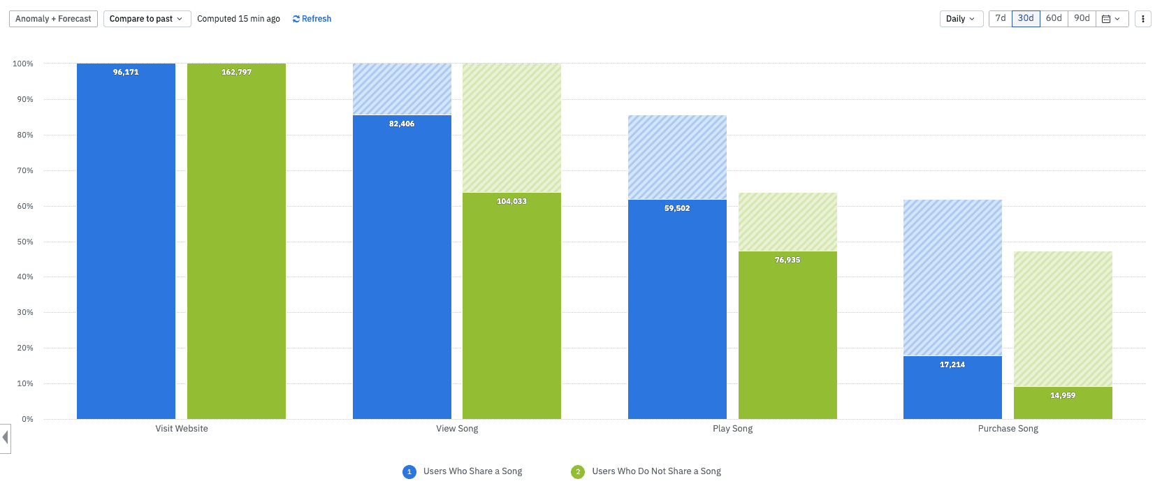 Sales funnel analysis chart with cohorts