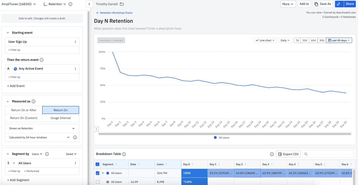 Day N Retention Chart