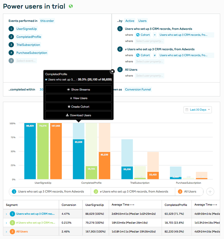 trial to purchase funnel