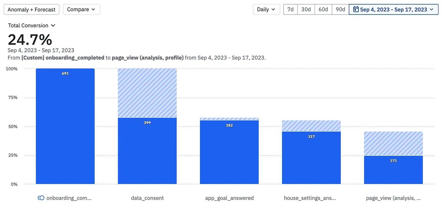 Amplitude Results