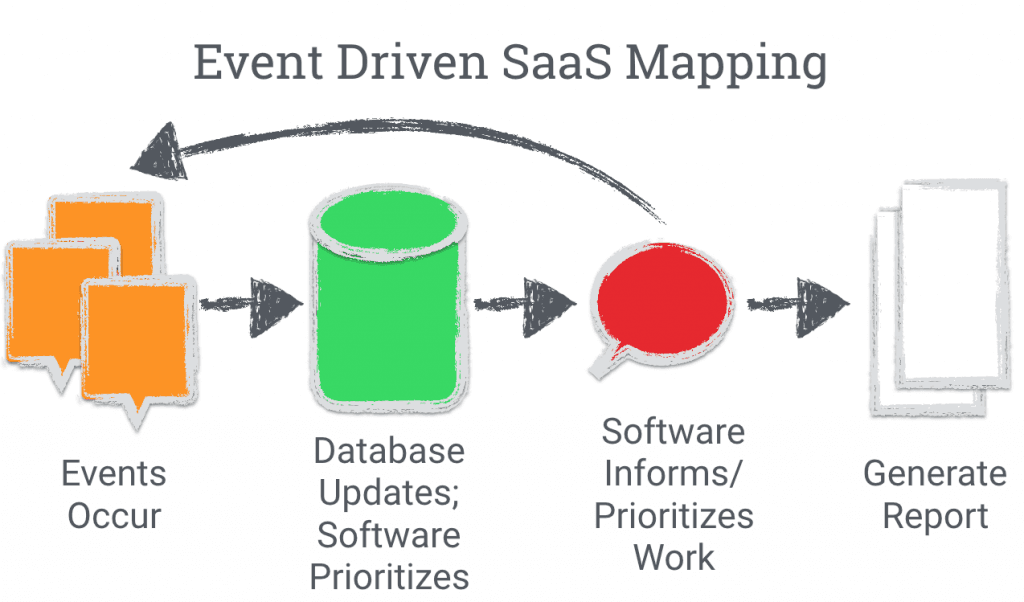 event driven SaaS mapping