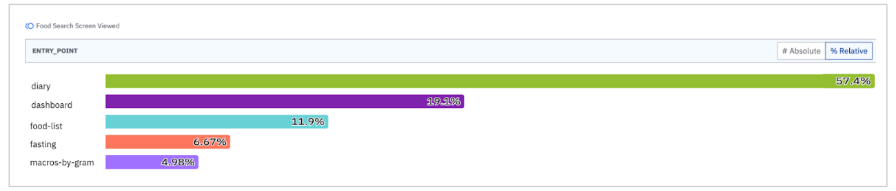 Using event data to segment user journey