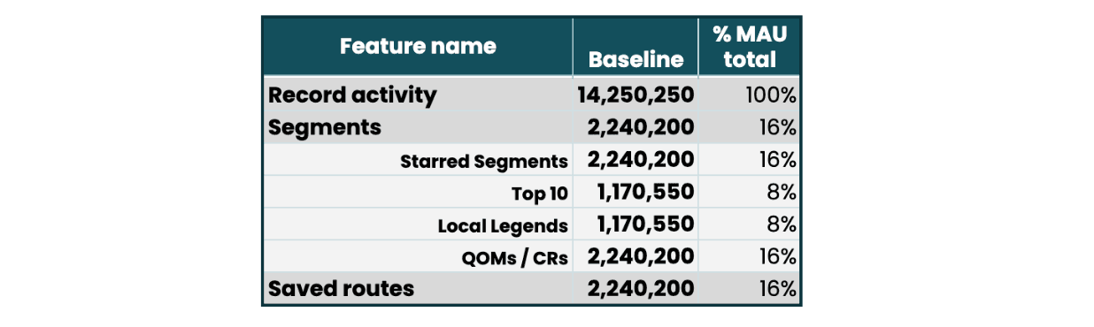 Distribution of active users by feature access