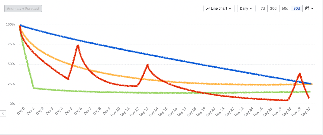 Retention curve patterns