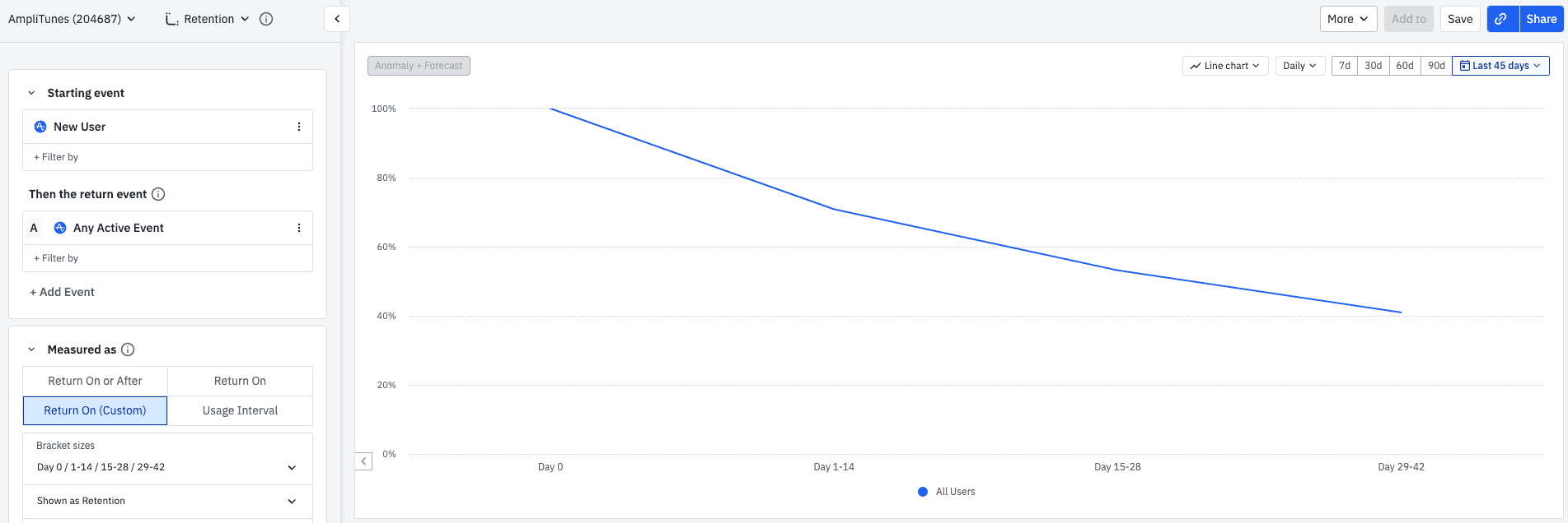 Visual showing Return On (Custom) retention in Amplitude.