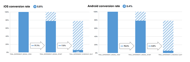 KeepSafe Premium's conversion rates for Android and iOS