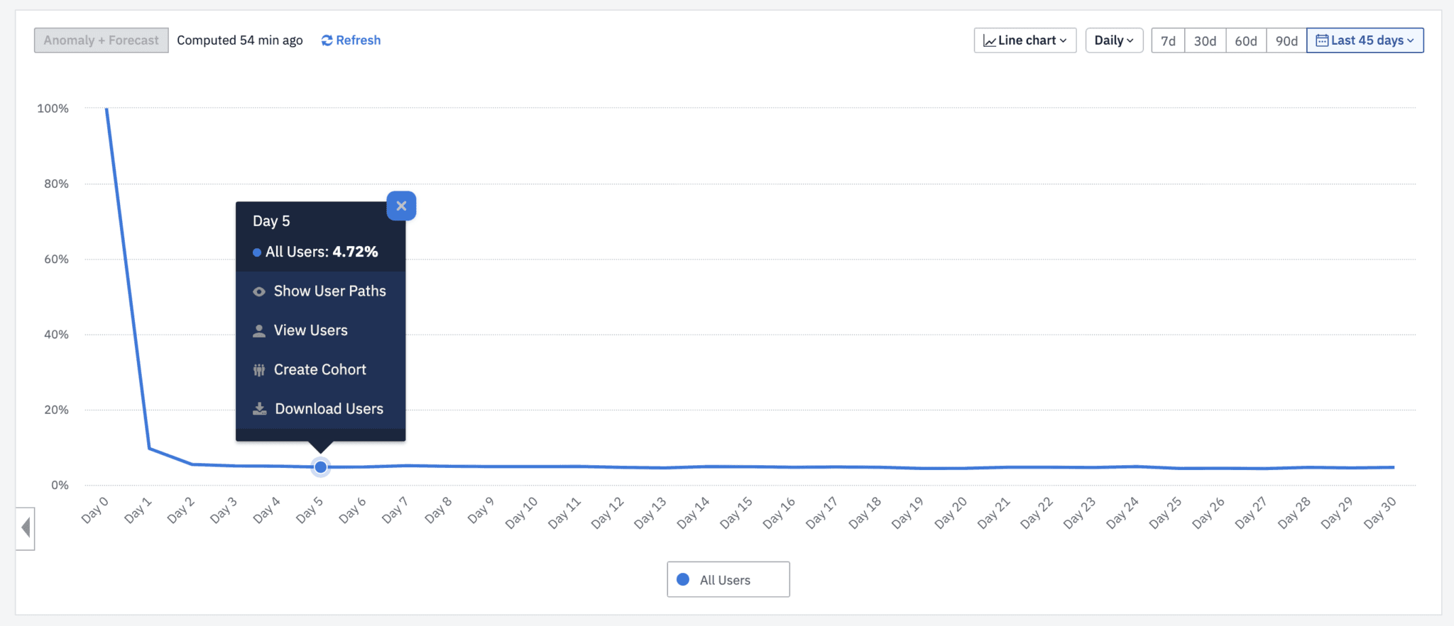 Calculate Customer Churn Rate: Day 5 Retention