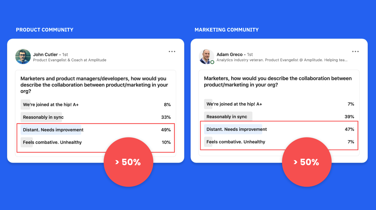 Poll run by Amplitude leaders