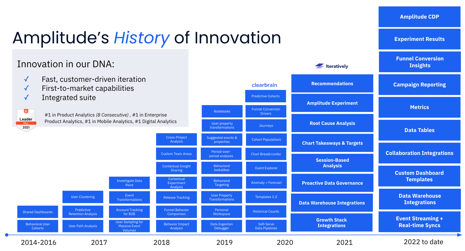 Amplitude Innovation