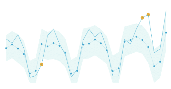 Anomaly detection so you never miss a new trend