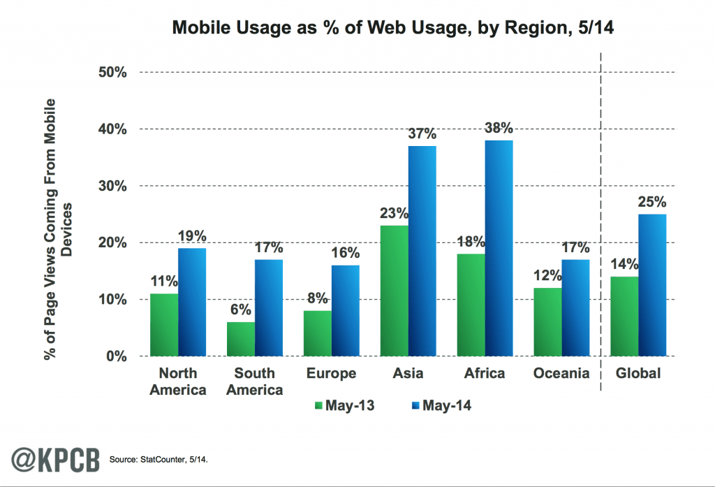 Source: Internet Trends 2014, Mary Meeker, KPCB