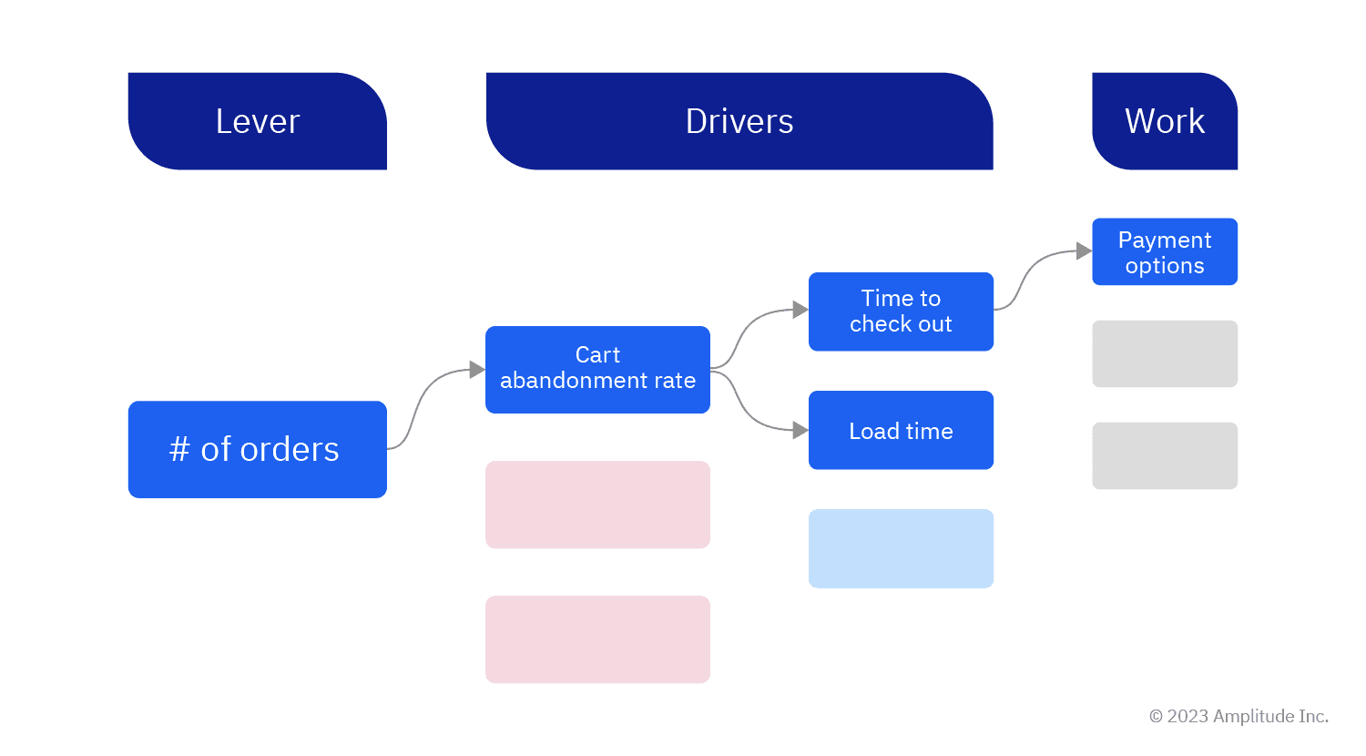 A representation of a driver tree