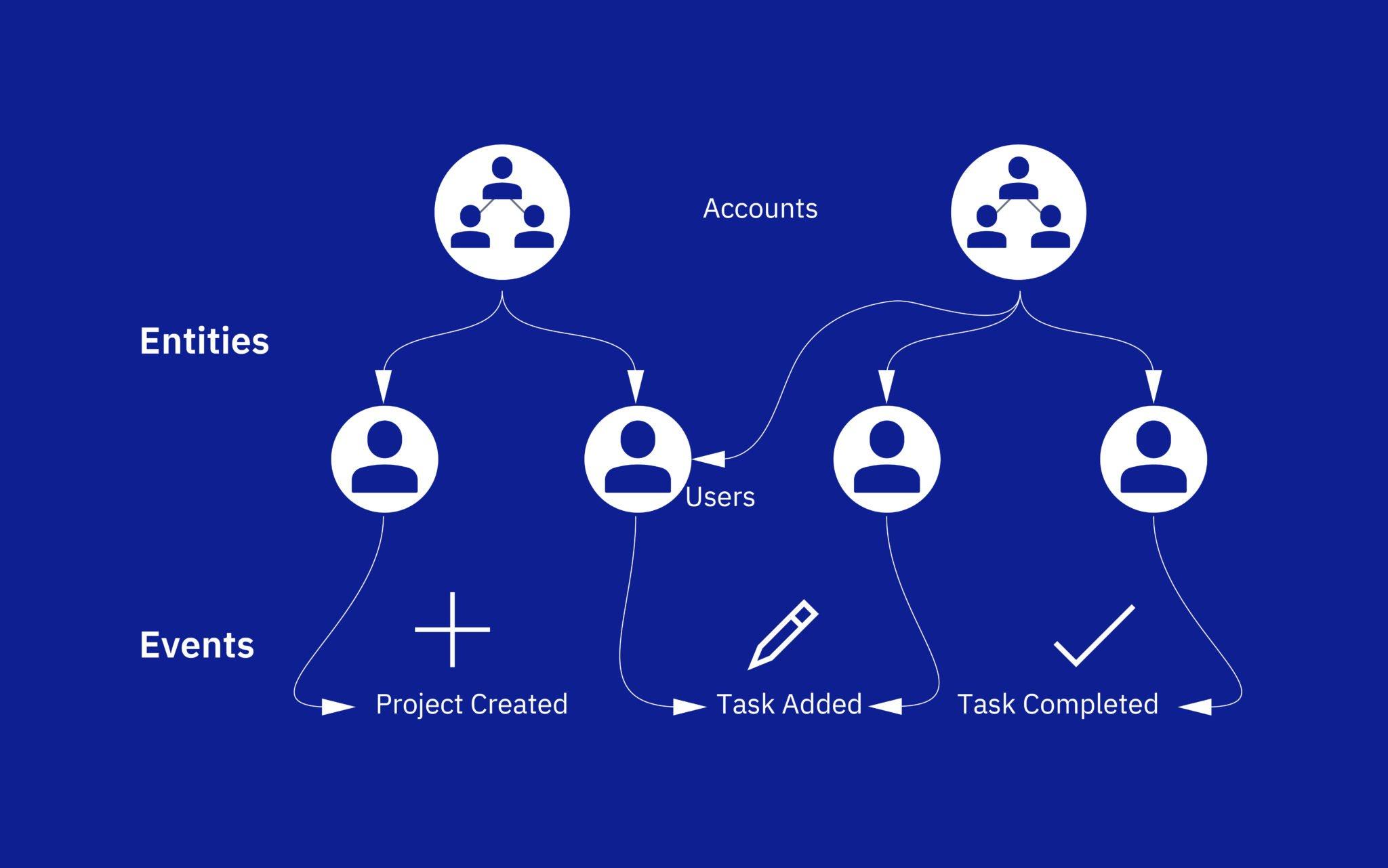 Customer data hierarchy