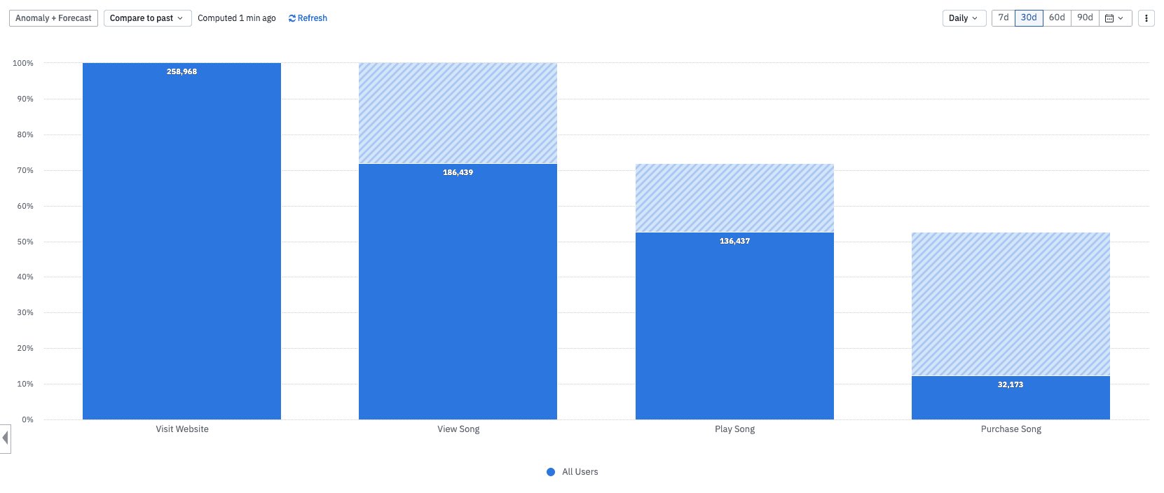 Sales funnel analysis chart