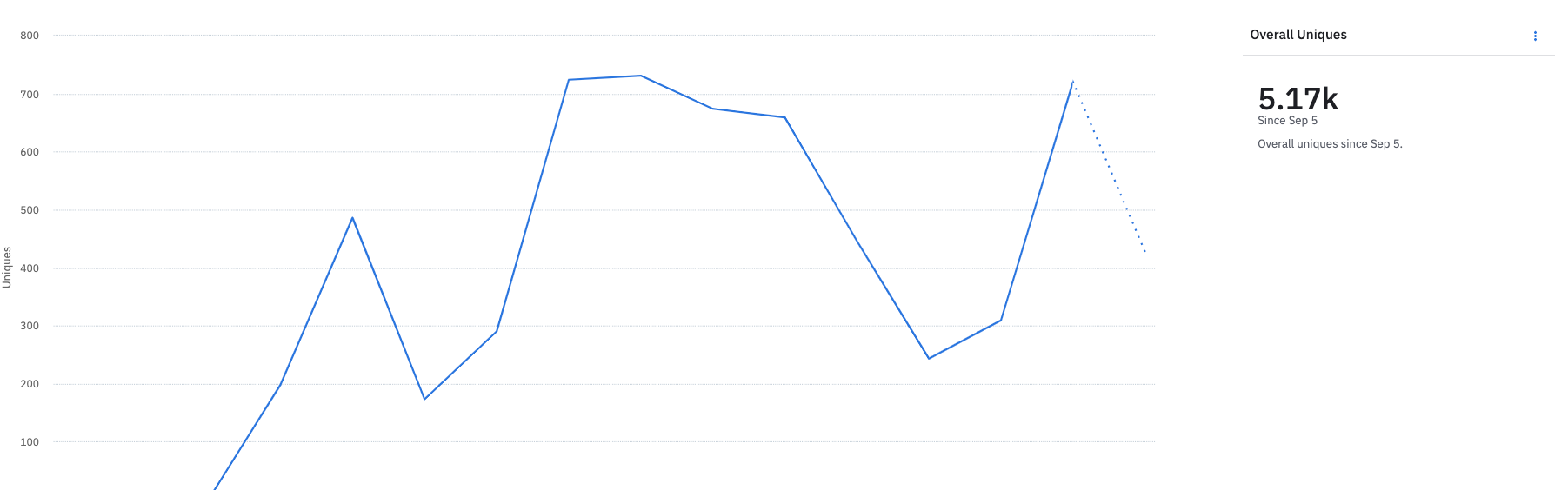 ABM - Chart