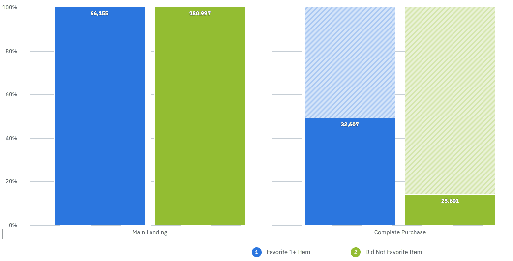 Usage segmentation