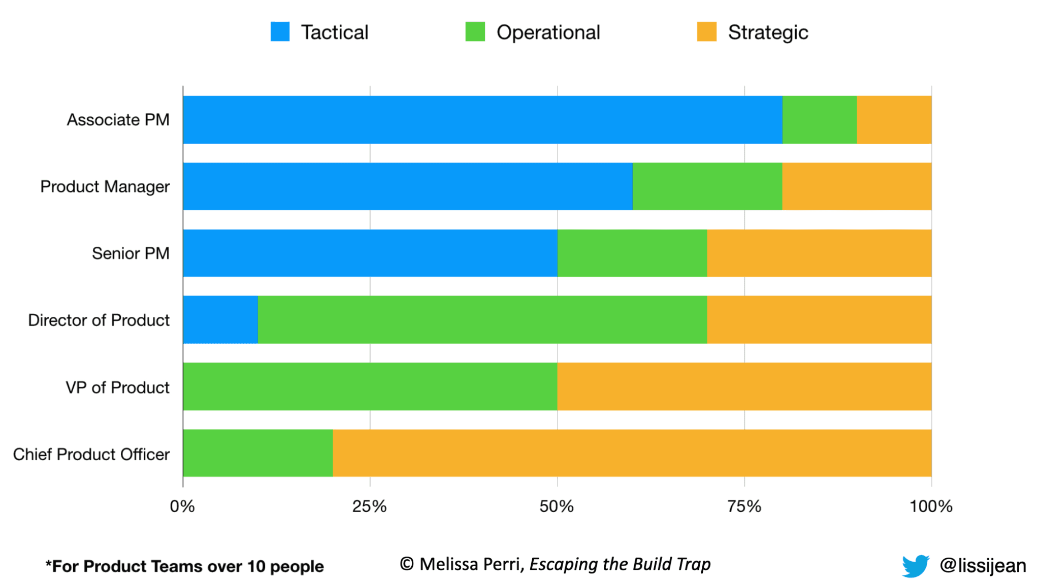 Product persona focus areas by seniority