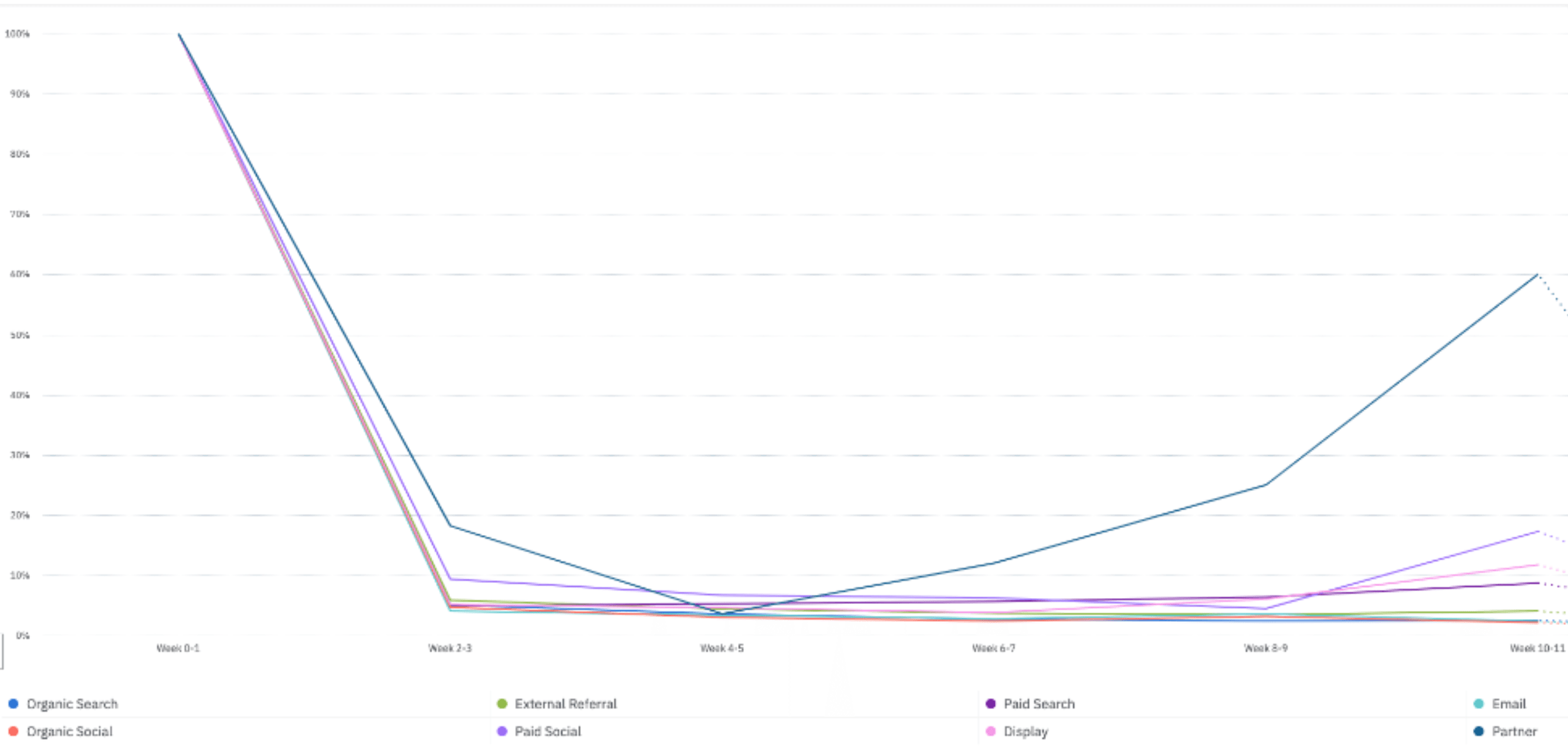 Channel Retention