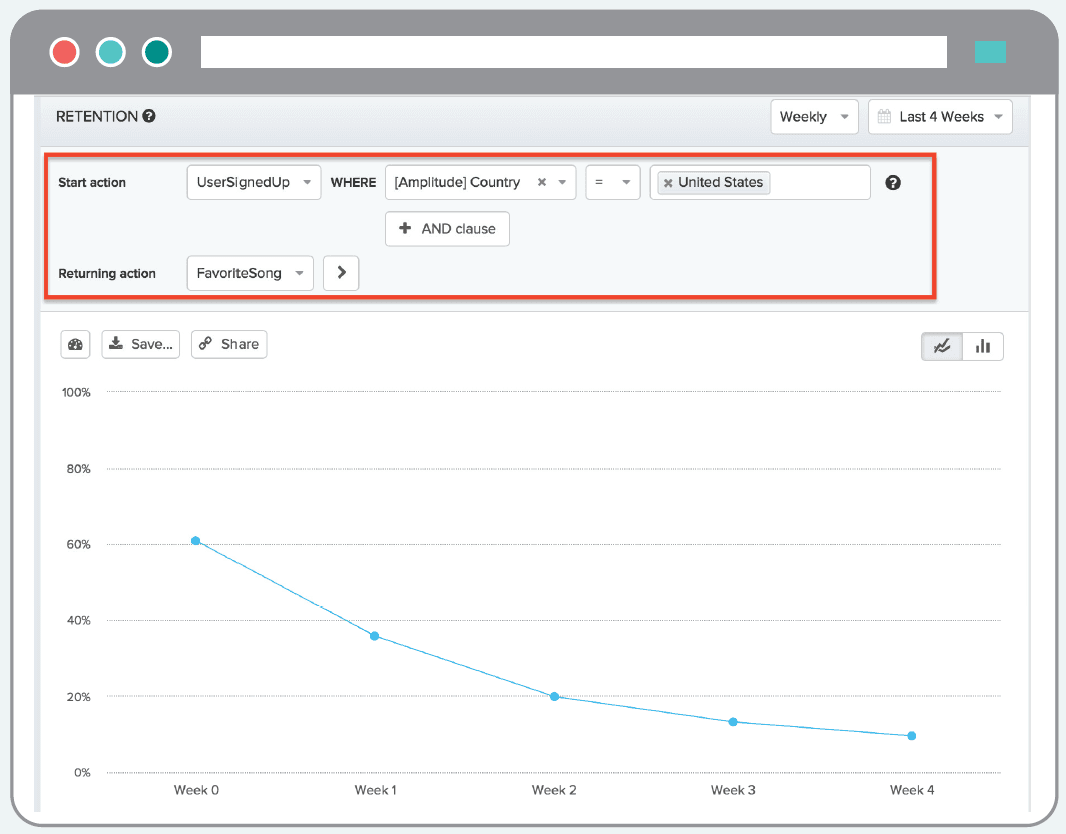 retention curve with defined start and end action