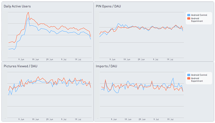 graph of custom metrics that Keepsafe keeps track of using Redshift data