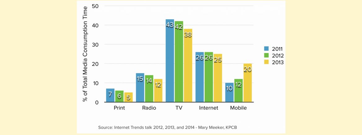 The 3 Axes of Mobile Growth