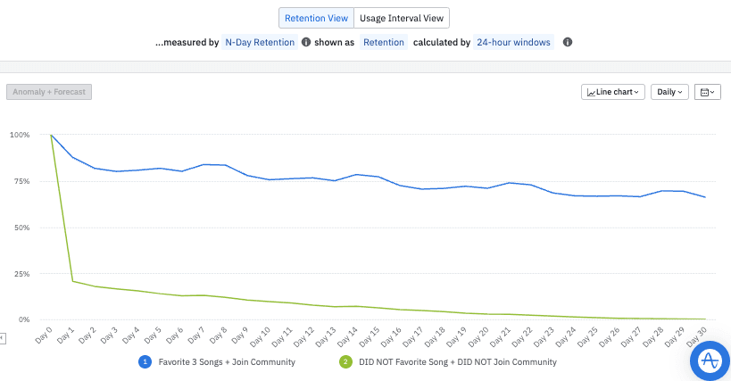 Cohort analysis: Favorite song + Join community