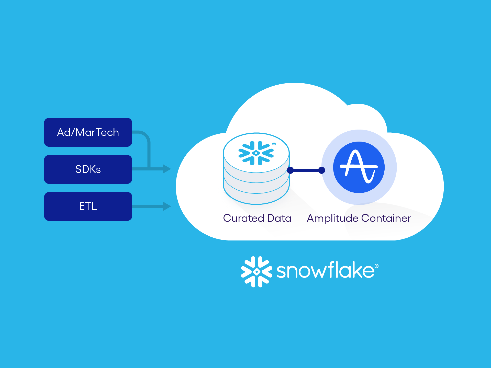 Thumbnail of a Snowflake-native Amplitude diagram