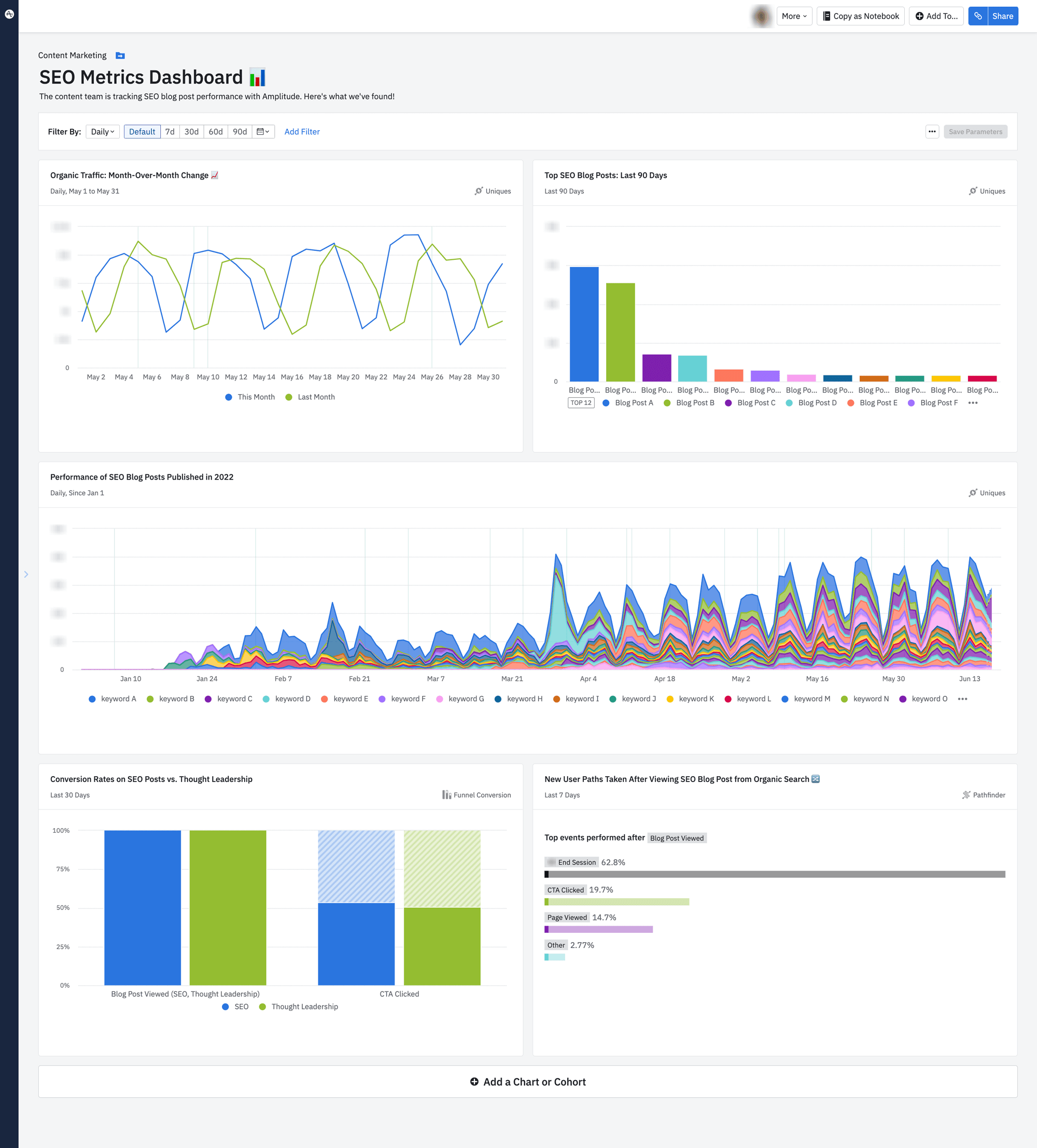 Amplitude dashboard with charts analyzing SEO performance