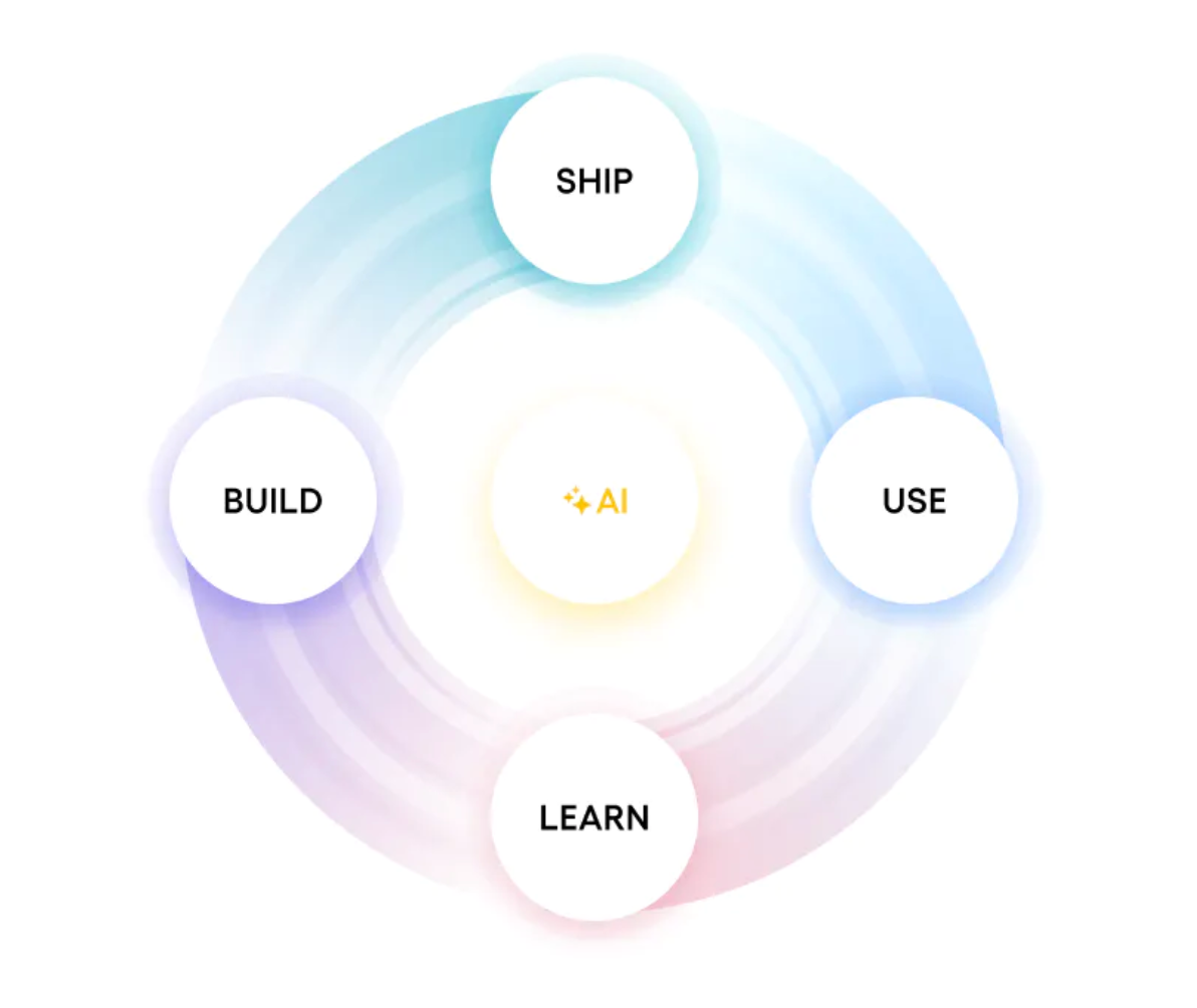 product improvement loop diagram