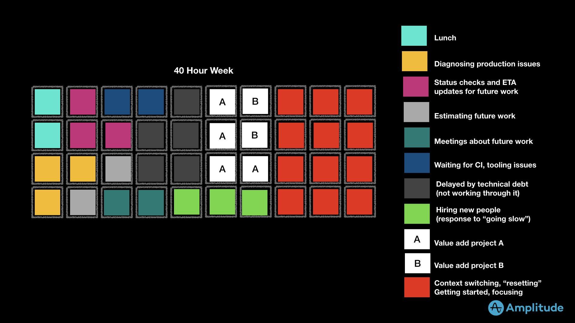 product-developer-time-spent-40-hr-week