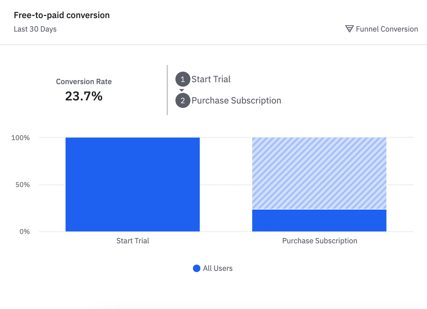 free to paid conversion funnel analysis in amplitude