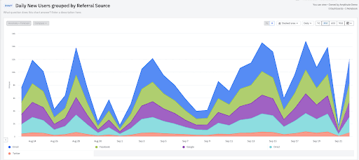 Chart of Daily New Users, grouped by referral source