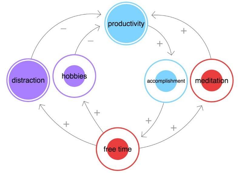 causal loops