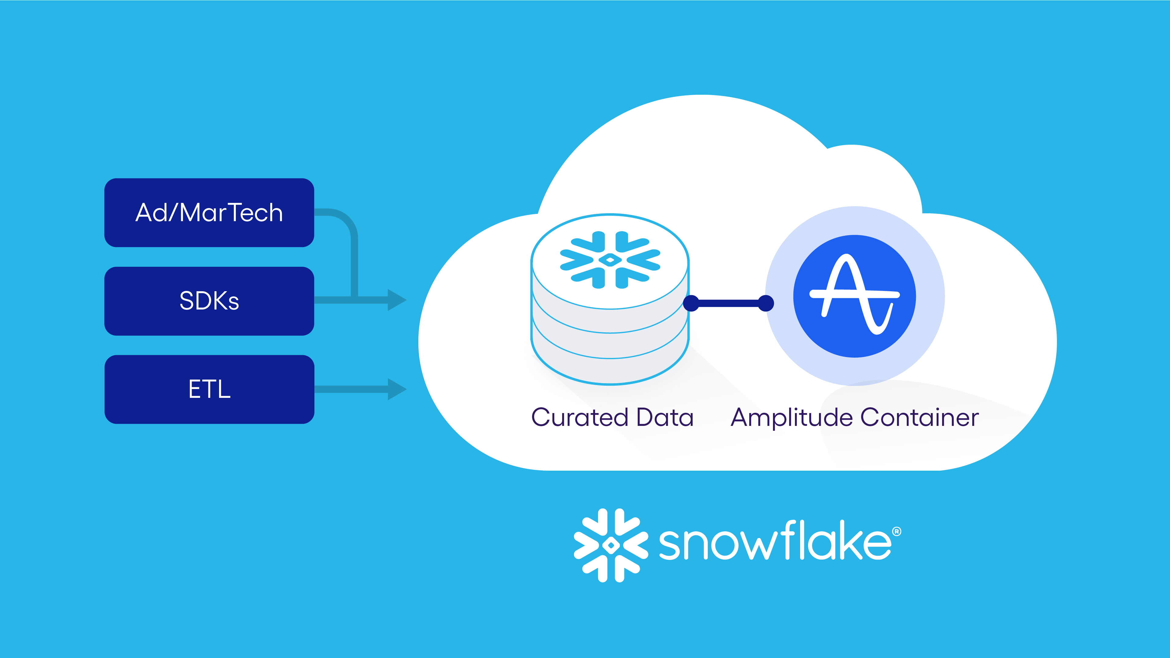 Video demo of Snowflake-native Amplitude