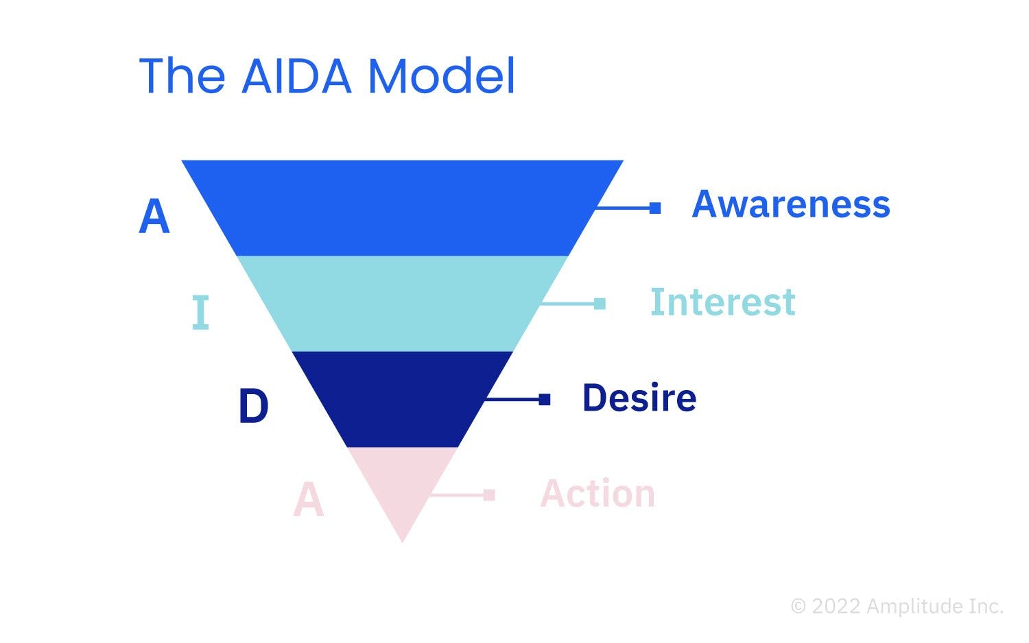 AIDA Model