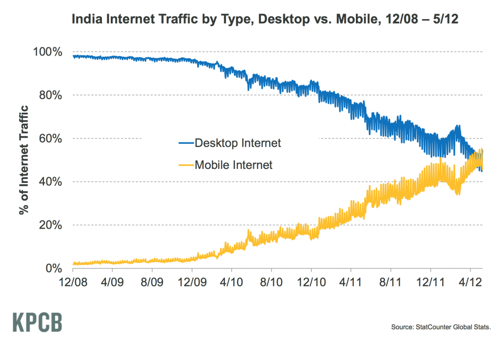 Source: Internet Trends 2012, Mary Meeker, KPCB