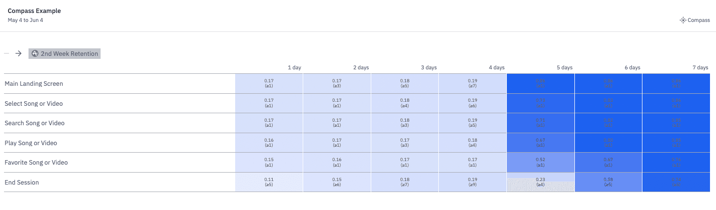 Compass Chart - Amplitude