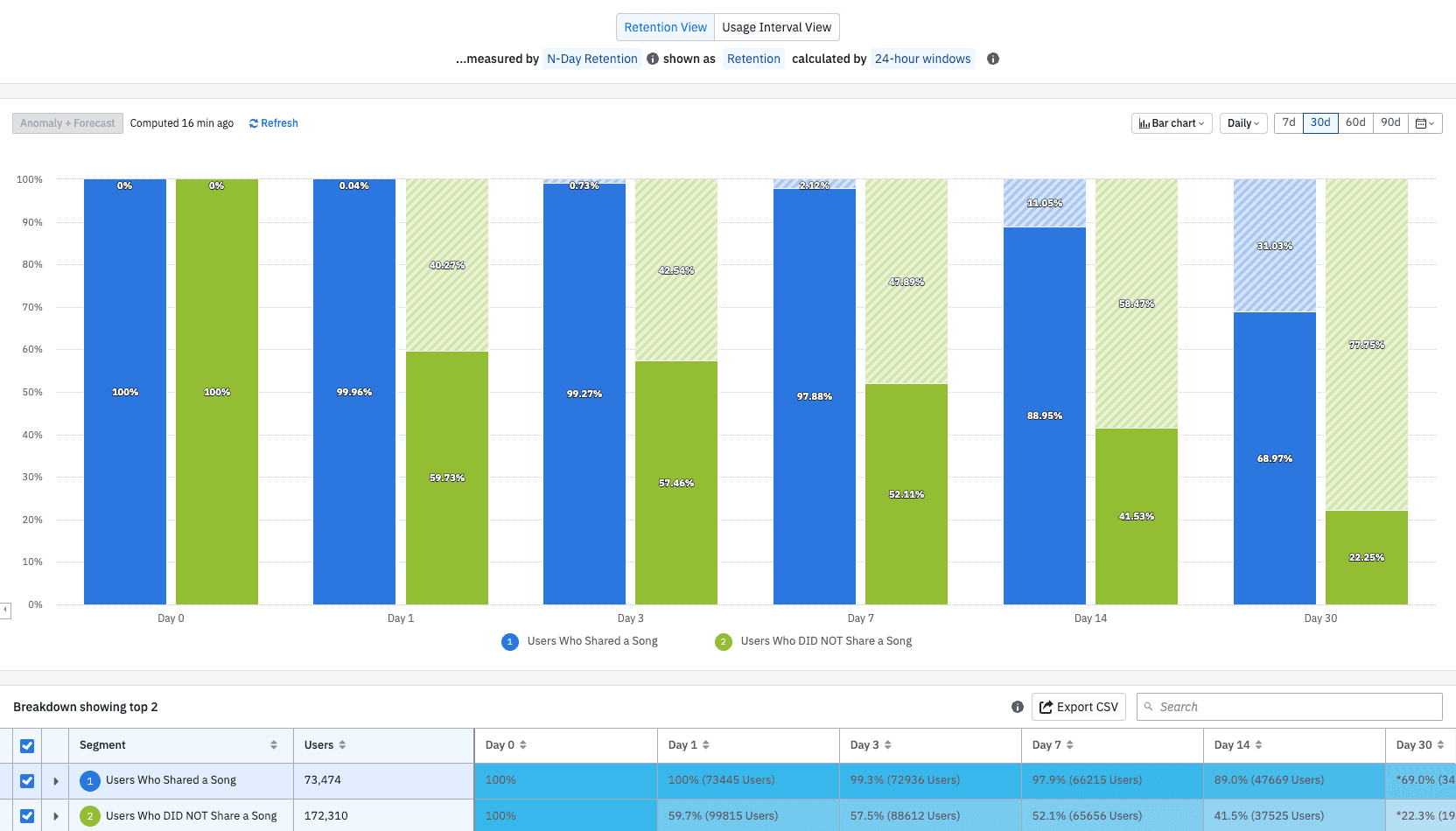 N-day retention cohort analysis