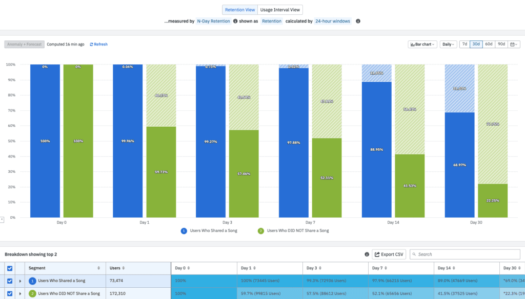 Graph of N-day retention 