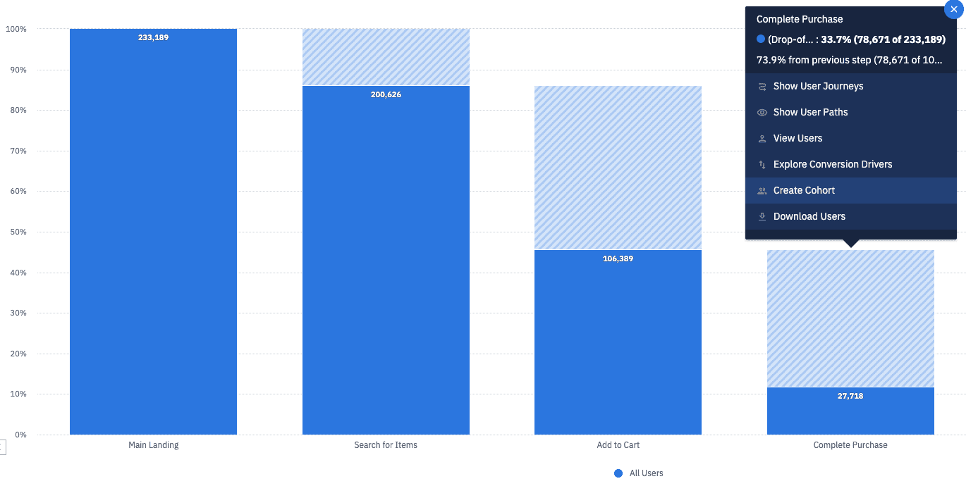 Behavorial segmentation cohorts chart